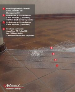 Przekrój warstw - naprawa szczelności tarasu/balkonu bez zrywania płytek